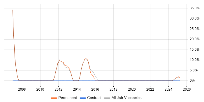 Job vacancy trend for Oracle in Moray Job vacancy trend for Oracle in Moray