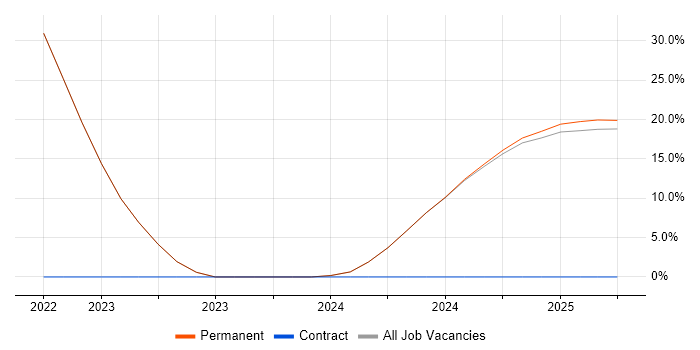 Job vacancy trend for Physics in Moray Job vacancy trend for Physics in Moray