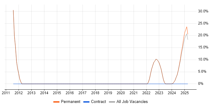 Job vacancy trend for Presentation Skills in Moray Job vacancy trend for Presentation Skills in Moray