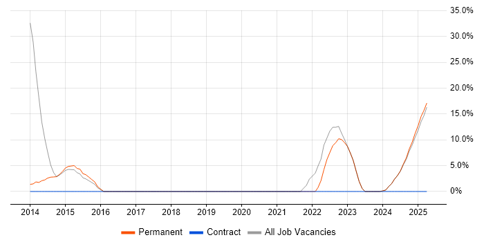 Job vacancy trend for Problem-Solving in Moray Job vacancy trend for Problem-Solving in Moray