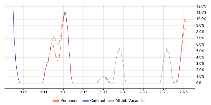 Job vacancy trend for Project Management in Moray Job vacancy trend for Project Management in Moray