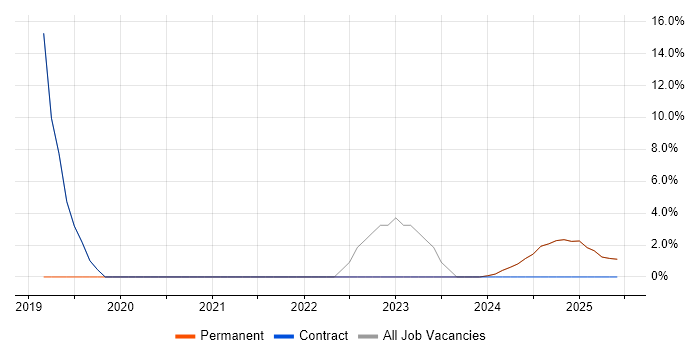Job vacancy trend for Python in Moray Job vacancy trend for Python in Moray