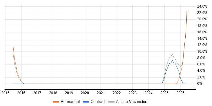 QA job vacancy trend in Moray