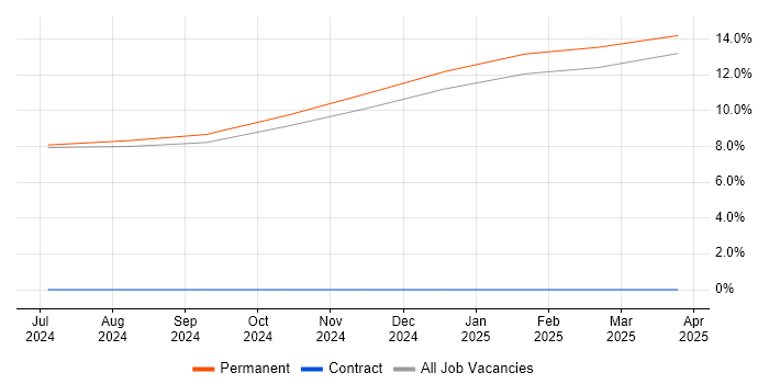 Job vacancy trend for Rational DOORS in Moray Job vacancy trend for Rational DOORS in Moray