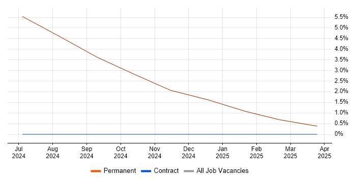 Job vacancy trend for Requirements Engineer in Moray Job vacancy trend for Requirements Engineer in Moray