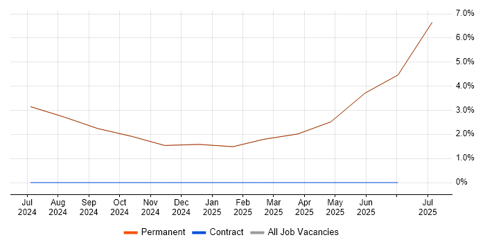 Job vacancy trend for Requirements Management in Moray