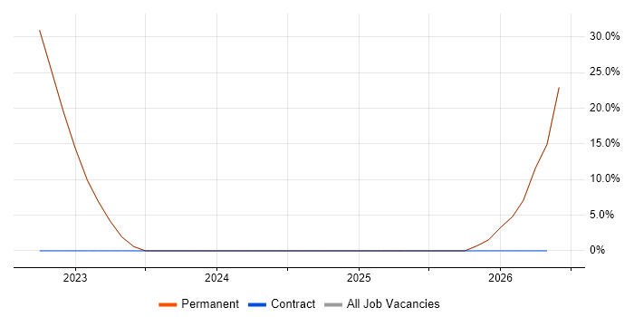RESTful job vacancy trend in Moray