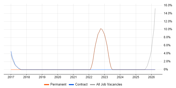 Roadmaps job vacancy trend in Moray