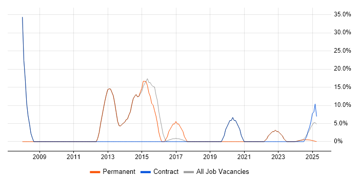 Job vacancy trend for SC Cleared in Moray Job vacancy trend for SC Cleared in Moray