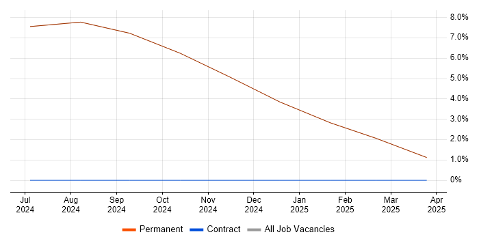 Job vacancy trend for SCM Engineer in Moray Job vacancy trend for SCM Engineer in Moray