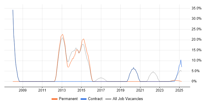 Job vacancy trend for Security Cleared in Moray Job vacancy trend for Security Cleared in Moray