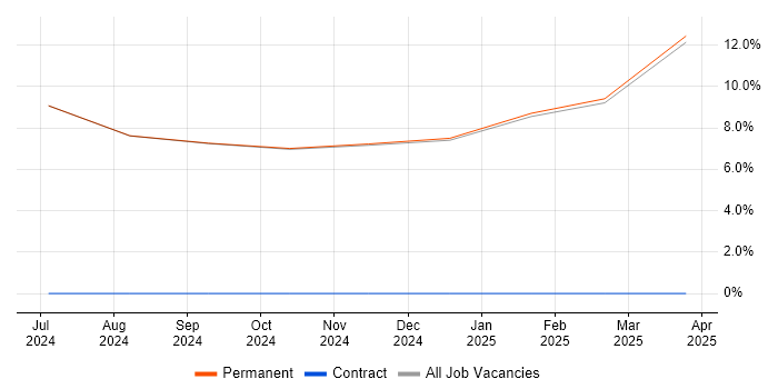 Job vacancy trend for Senior Systems Engineer in Moray Job vacancy trend for Senior Systems Engineer in Moray