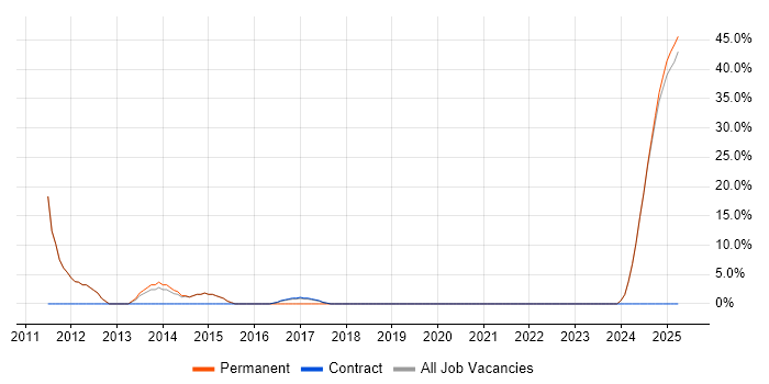 Job vacancy trend for Senior in Moray Job vacancy trend for Senior in Moray