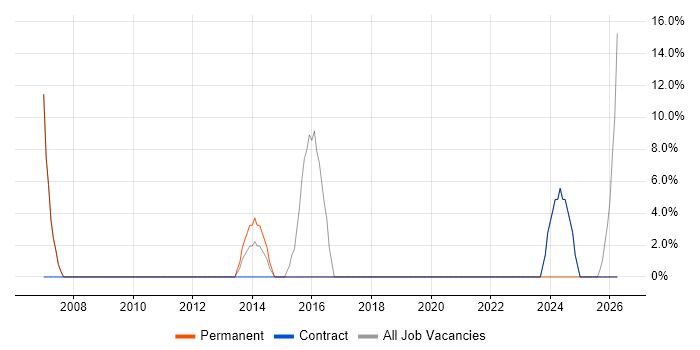 Service Management job vacancy trend in Moray