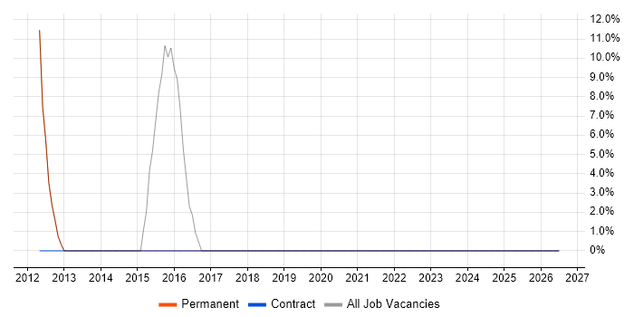 SharePoint job vacancy trend in Moray