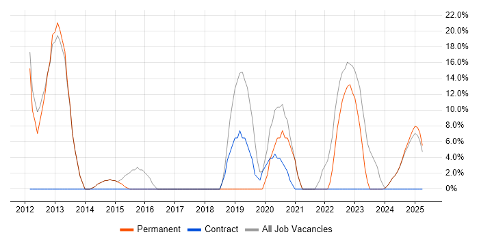 Job vacancy trend for Social Skills in Moray Job vacancy trend for Social Skills in Moray