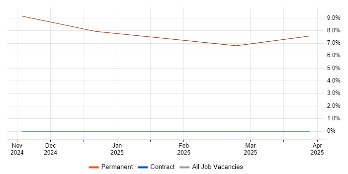 Job vacancy trend for Software Assurance Engineer in Moray Job vacancy trend for Software Assurance Engineer in Moray