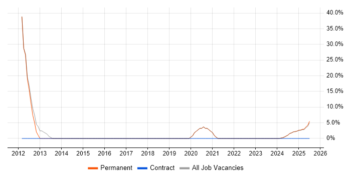 Job vacancy trend for Software Engineer in Moray