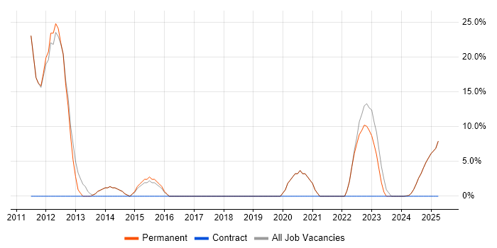 Job vacancy trend for Software Engineering in Moray Job vacancy trend for Software Engineering in Moray