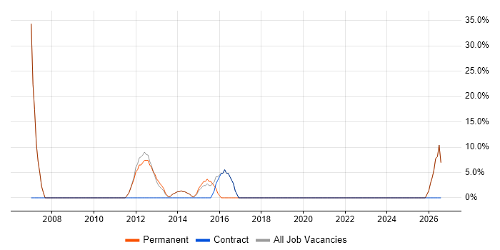 SQL Server job vacancy trend in Moray