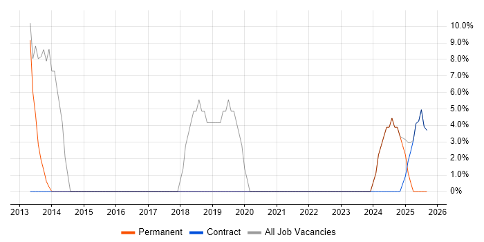 Support Engineer job vacancy trend in Moray