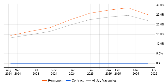 Job vacancy trend for SysML in Moray Job vacancy trend for SysML in Moray