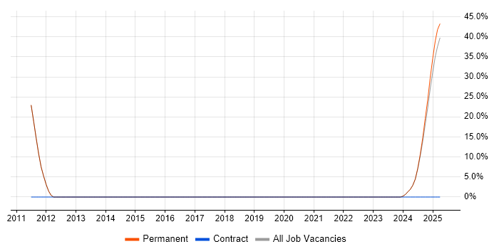 Job vacancy trend for Systems Engineer in Moray Job vacancy trend for Systems Engineer in Moray