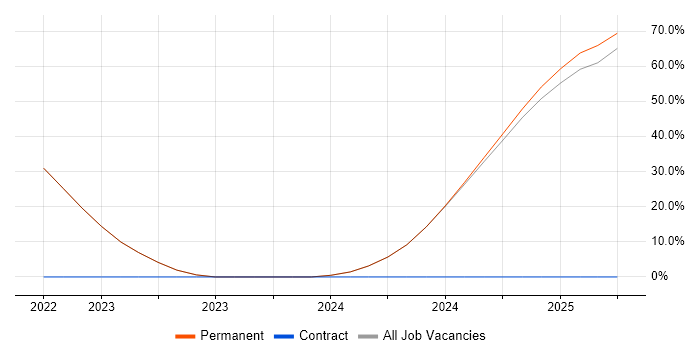 Job vacancy trend for Systems Engineering in Moray Job vacancy trend for Systems Engineering in Moray