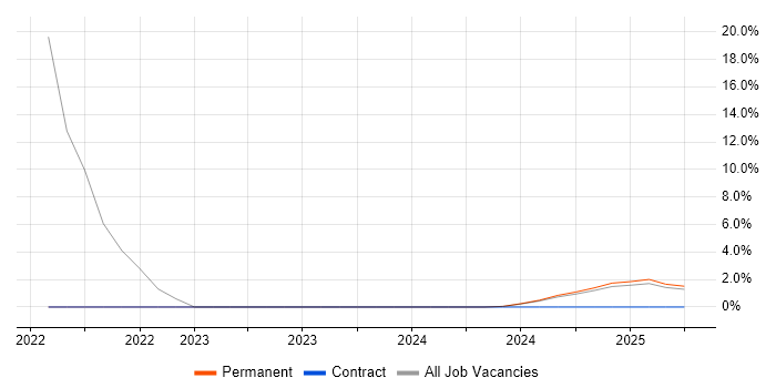 Job vacancy trend for Tableau in Moray Job vacancy trend for Tableau in Moray