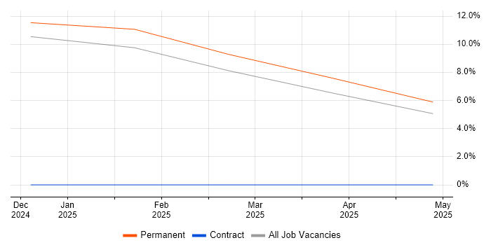 Job vacancy trend for Teamcenter in Moray Job vacancy trend for Teamcenter in Moray