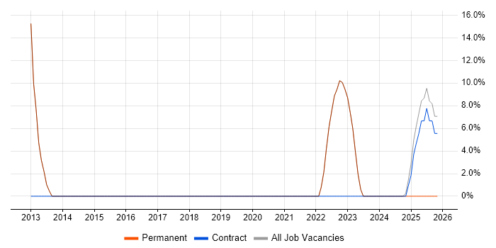 Time Management job vacancy trend in Moray