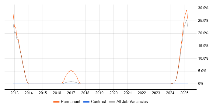 Job vacancy trend for UML in Moray Job vacancy trend for UML in Moray