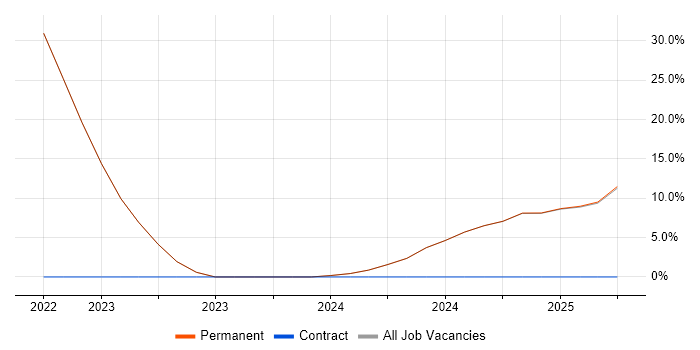 Job vacancy trend for Validation in Moray Job vacancy trend for Validation in Moray