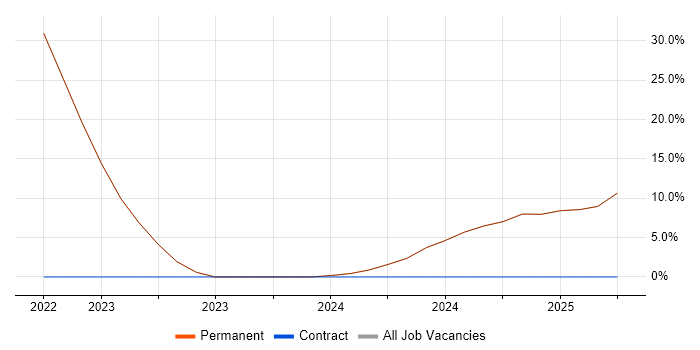 Job vacancy trend for Verification and Validation in Moray Job vacancy trend for Verification and Validation in Moray