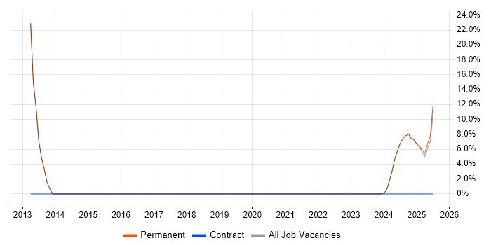 Job vacancy trend for Waterfall in Moray
