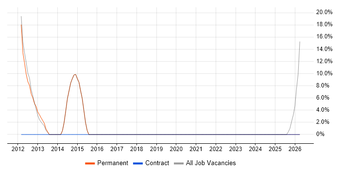 Web Services job vacancy trend in Moray