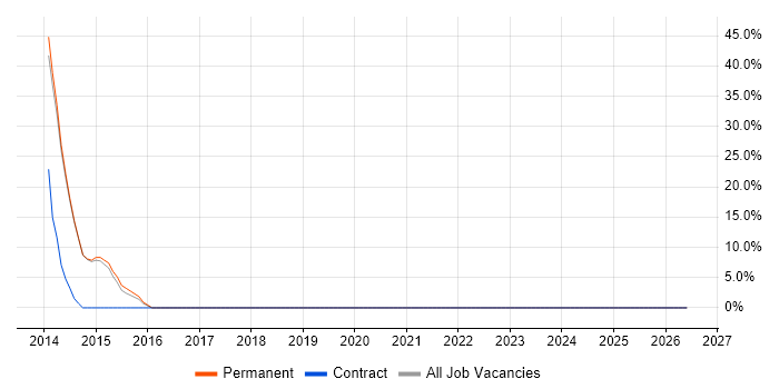 Windows Server job vacancy trend in Moray