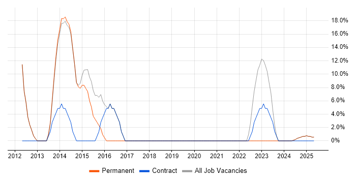 Job vacancy trend for Windows in Moray Job vacancy trend for Windows in Moray