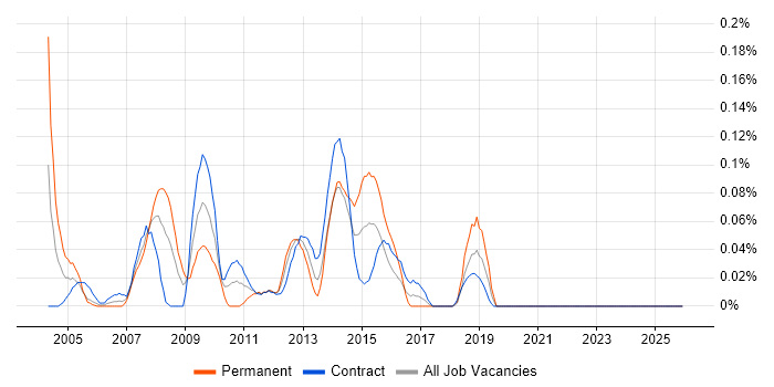 MOS job vacancy trend in Scotland