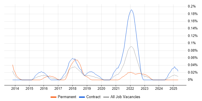 Job vacancy trend for MoSCoW in Scotland Job vacancy trend for MoSCoW in Scotland