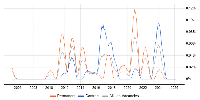 Motion Graphics job vacancy trend in Scotland