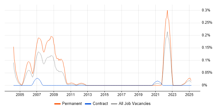 Job vacancy trend for MPEG in Scotland Job vacancy trend for MPEG in Scotland