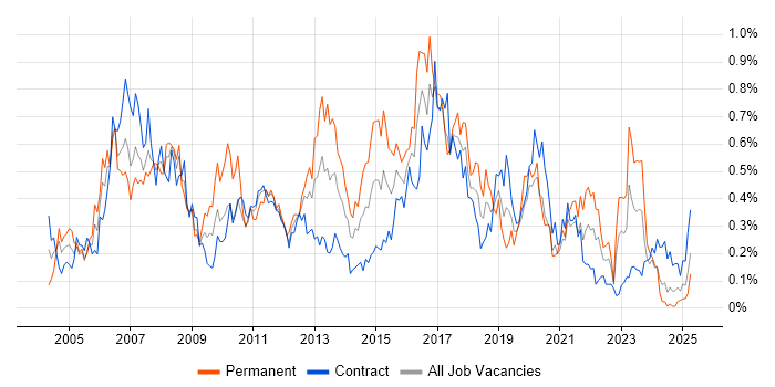 Job vacancy trend for MPLS in Scotland Job vacancy trend for MPLS in Scotland
