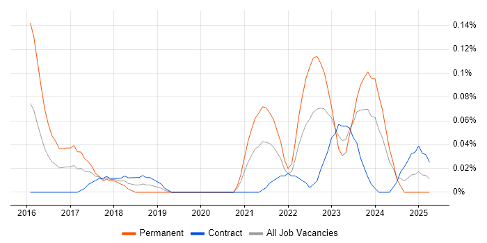 Job vacancy trend for MQTT in Scotland Job vacancy trend for MQTT in Scotland