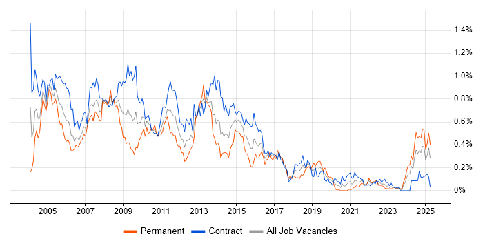 Job vacancy trend for MS Access in Scotland Job vacancy trend for MS Access in Scotland