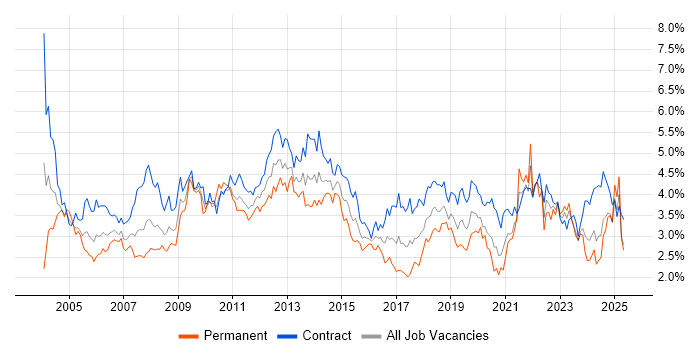 Job vacancy trend for Microsoft Office in Scotland Job vacancy trend for Microsoft Office in Scotland