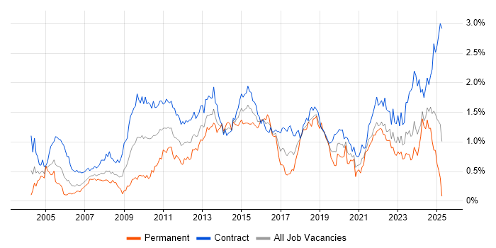 Job vacancy trend for Microsoft PowerPoint in Scotland Job vacancy trend for Microsoft PowerPoint in Scotland