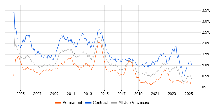 Job vacancy trend for Microsoft Project in Scotland