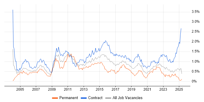 Job vacancy trend for MS Visio in Scotland Job vacancy trend for MS Visio in Scotland