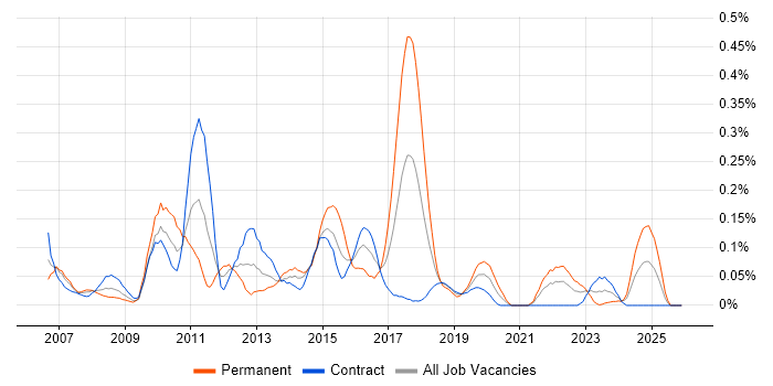 MSBuild job vacancy trend in Scotland